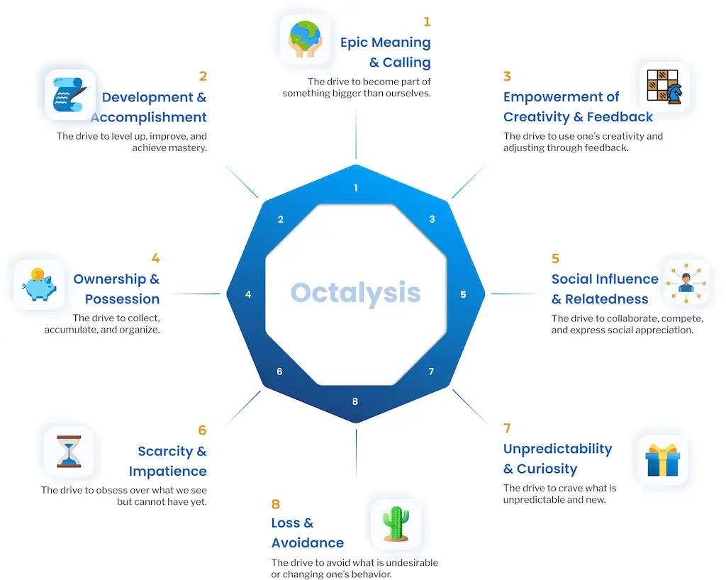 Infographic: the eight Core Drives of the Octalysis Framework, each with a short explanation