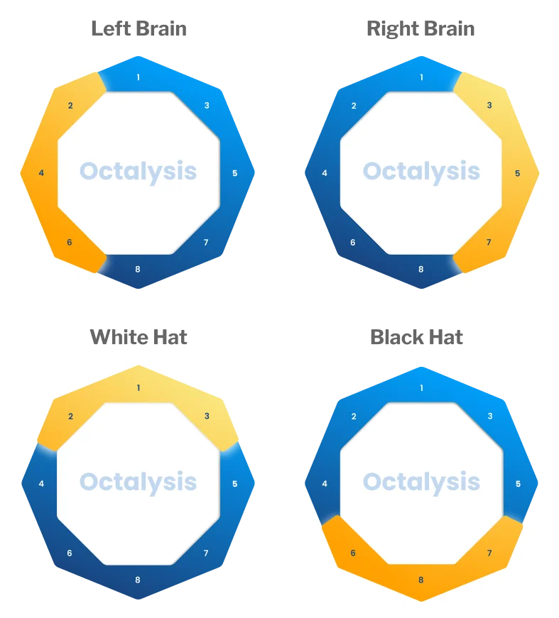 The Octalysis octagon split four ways: Left Brain and Right Brain, White Hat and Black Hat