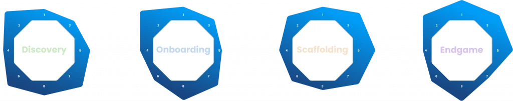 The four phases of the player journey: Discovery, Onboarding, Scaffolding and Endgame