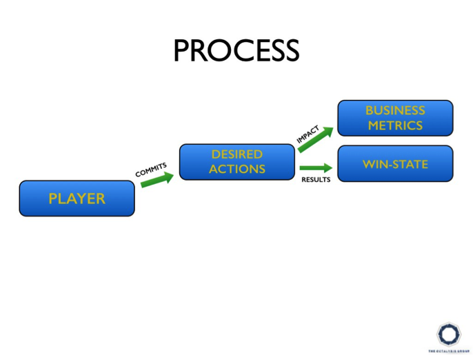 Process 2