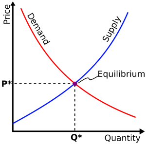 Supply and Demand Curve in Scarcity