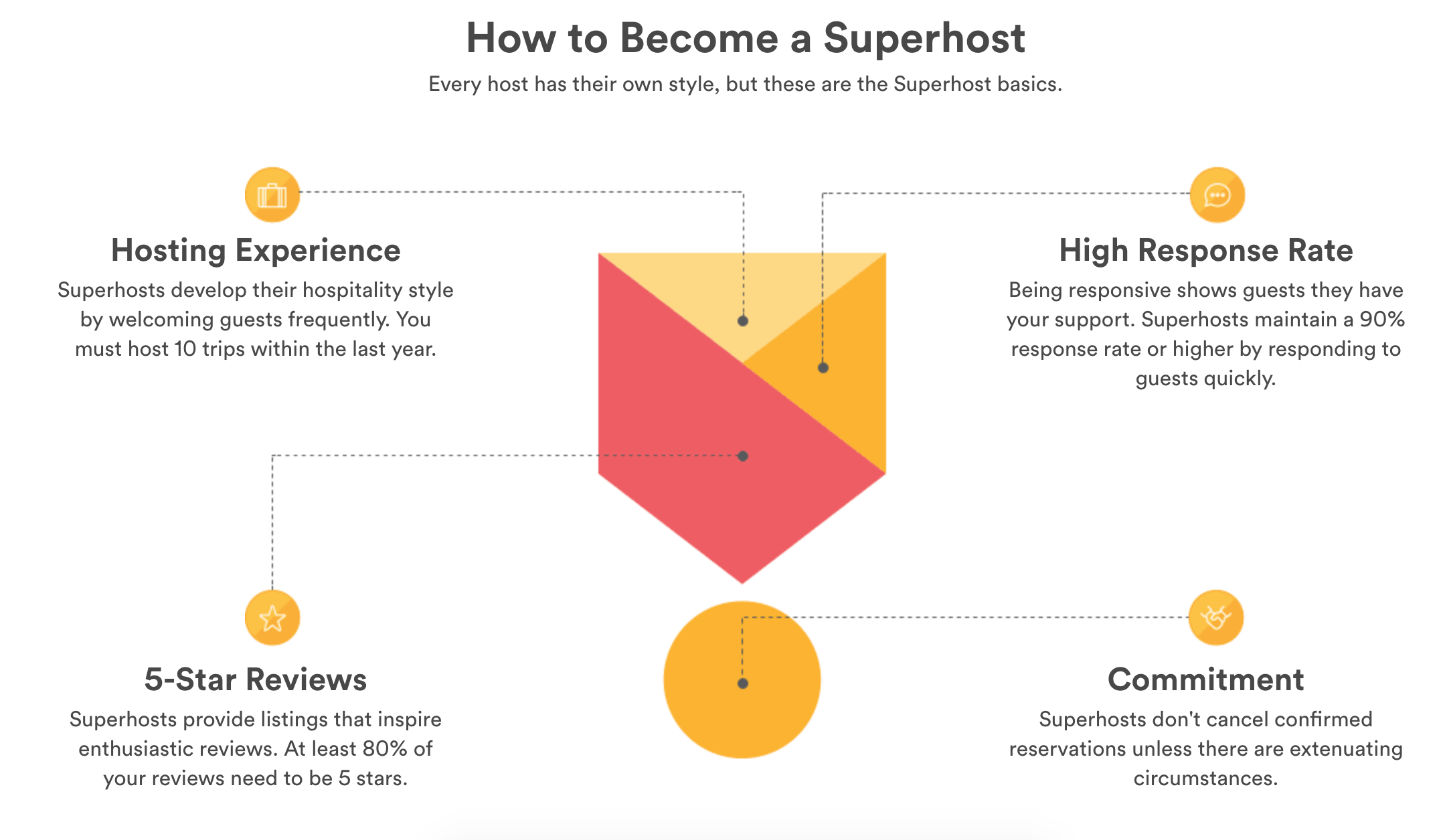 airbnb gamification superhost