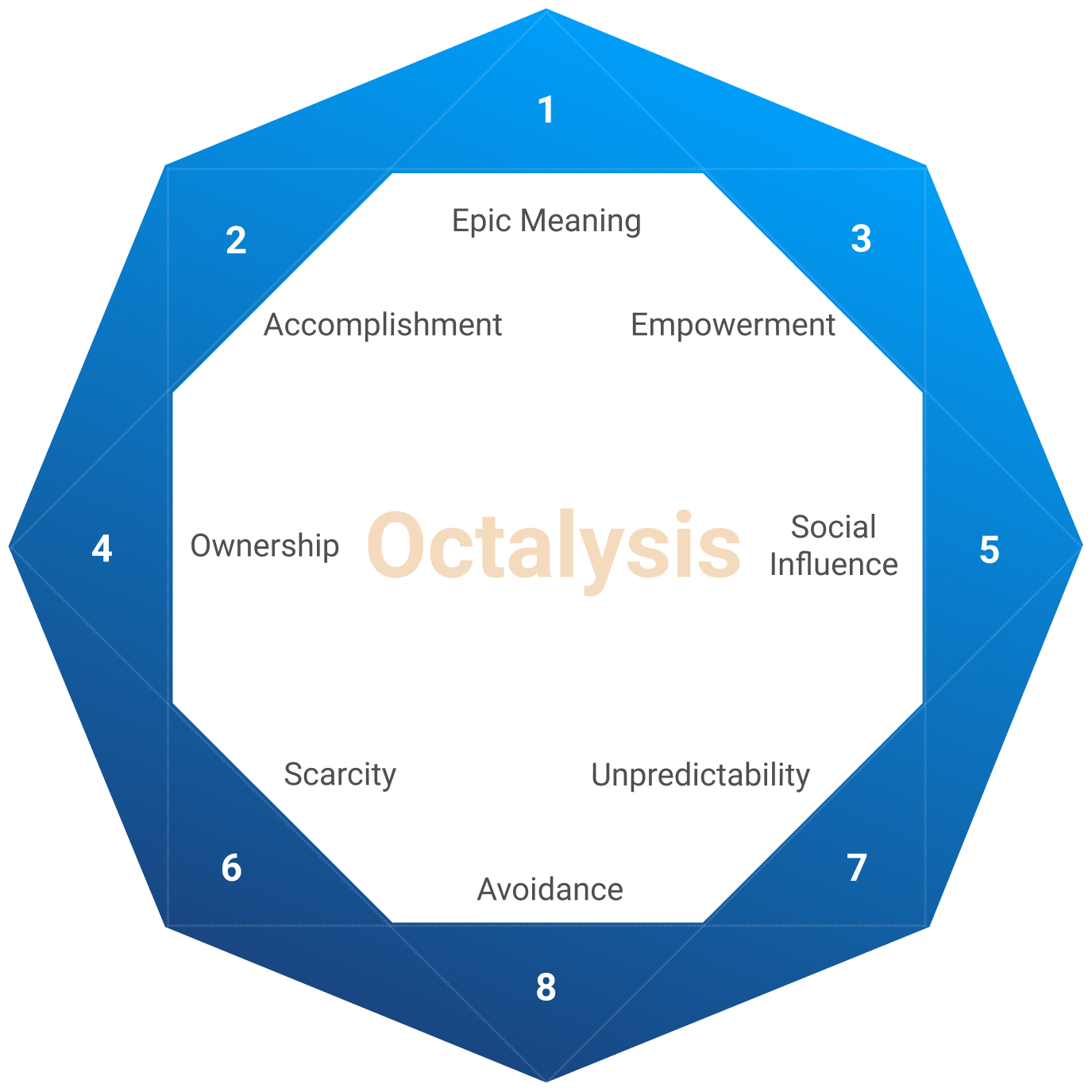 The Octalysis Framework – The Power of Behavioral Science behind Gamification