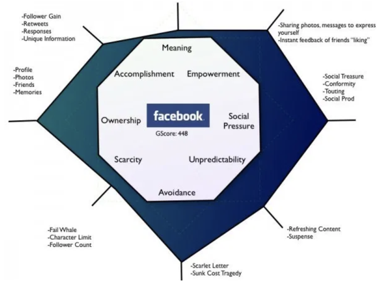 Facebook Octalysis