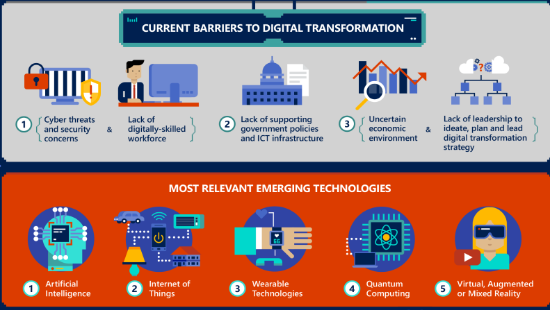 Graphic illustrating the current barriers to digital transformation with text.  | The Octalysis Group