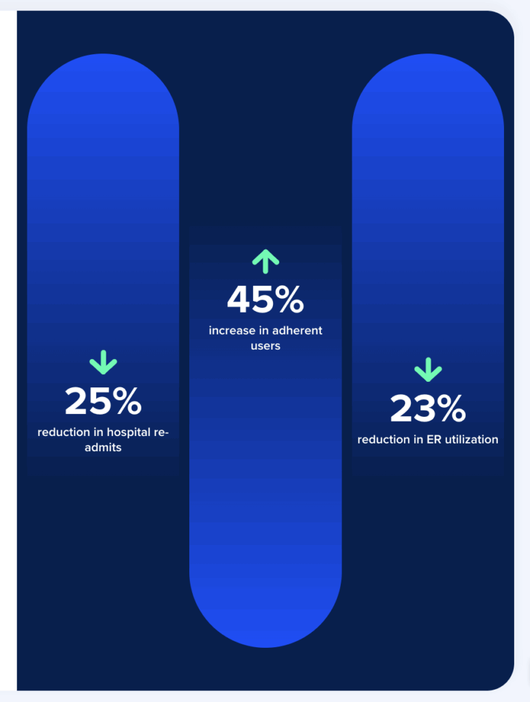 Graph showing 30% reduction in patient dropout rates achieved through gamified medication adherence solutions