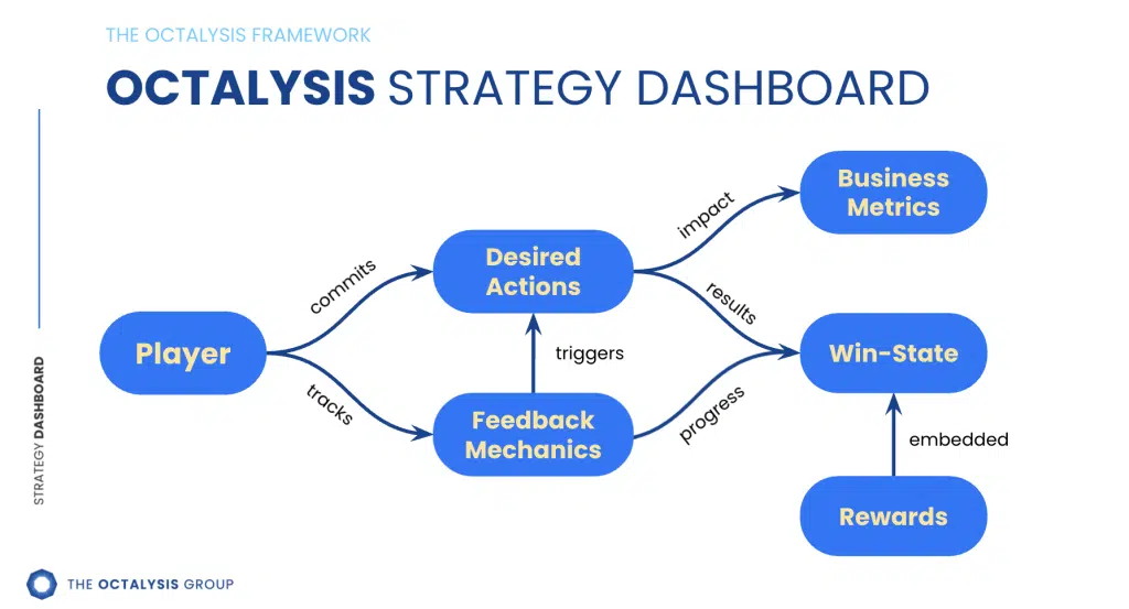 The Octalysis Strategy Dashboard showing Player, Desired Actions, Feedback Mechanics, Business Metrics, Win-State and Rewards
